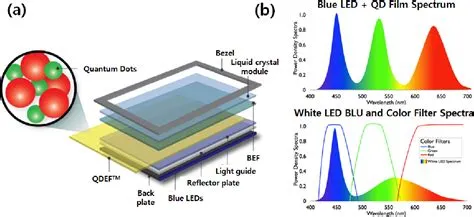  量子ドット：次世代ディスプレイの革命とバイオイメージングの可能性を秘めたナノ材料！